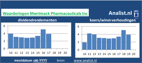 koerswinst/><BR><p>Het aandeel  keerde in de voorbije 5 jaar geen dividenden uit. </p></p><p class=